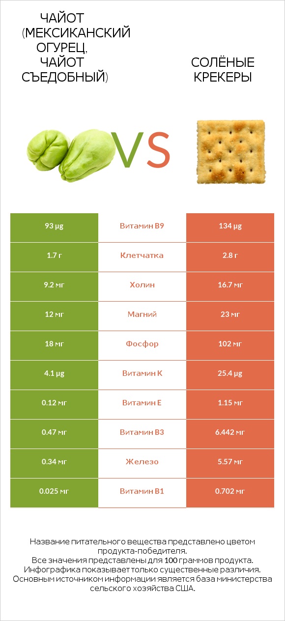 Чайот (мексиканский огурец, чайот съедобный) vs Солёные крекеры infographic