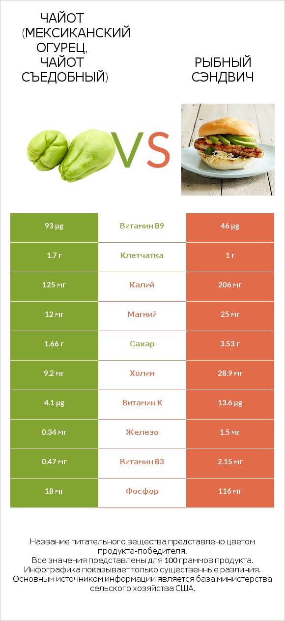 Чайот (мексиканский огурец, чайот съедобный)  vs Рыбный сэндвич infographic