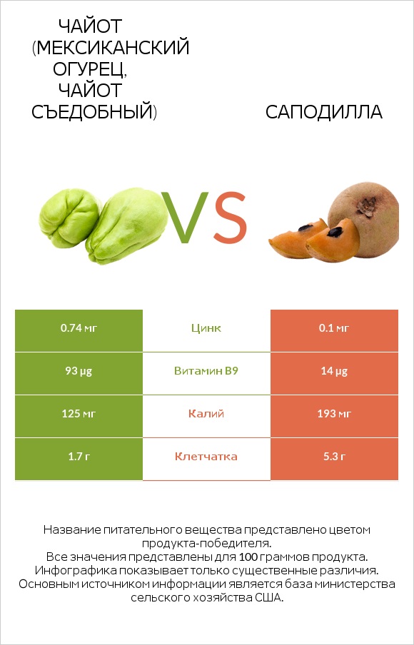 Чайот (мексиканский огурец, чайот съедобный)  vs Саподилла infographic