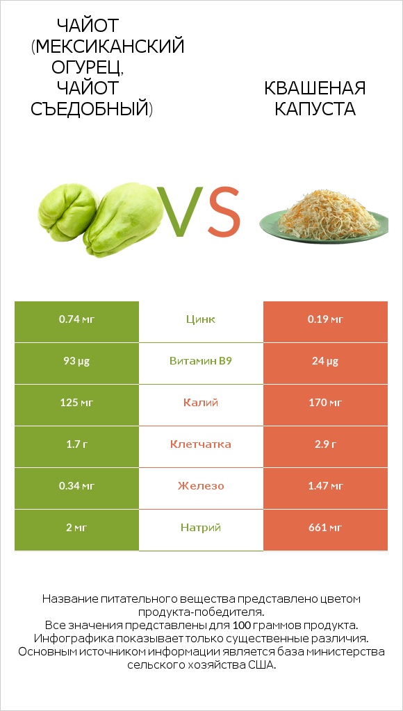 Чайот (мексиканский огурец, чайот съедобный)  vs Квашеная капуста infographic