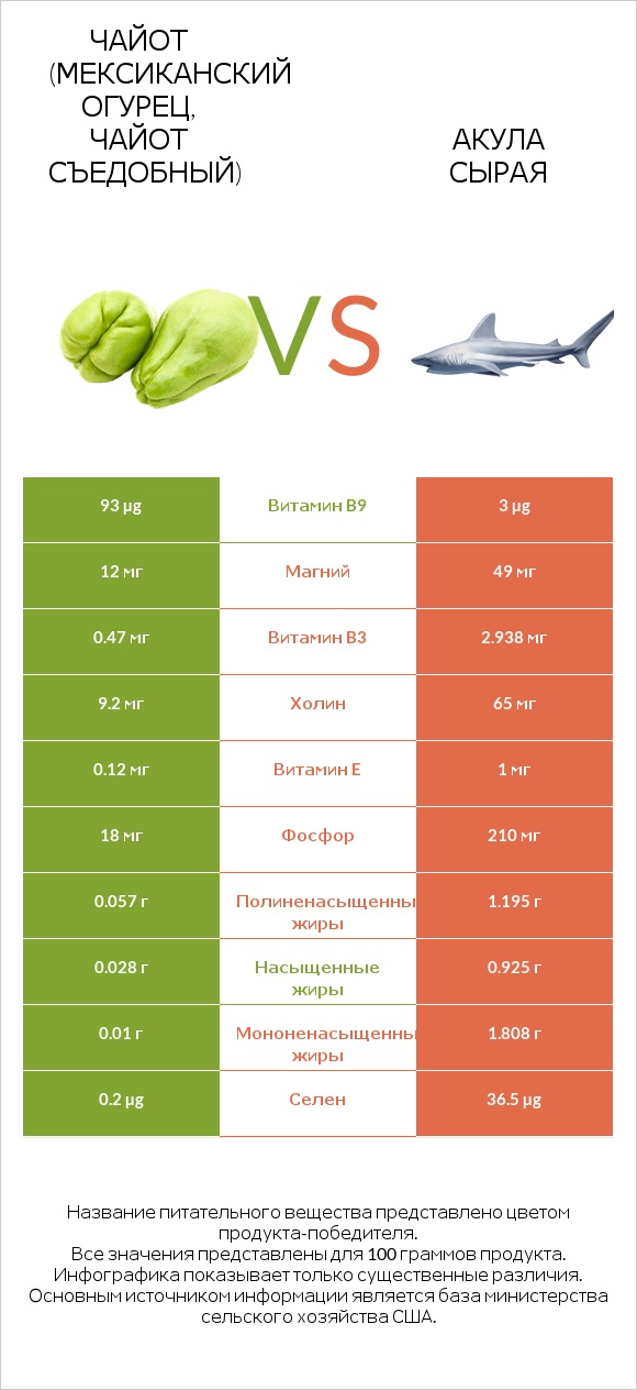Чайот (мексиканский огурец, чайот съедобный) vs Акула сырая infographic
