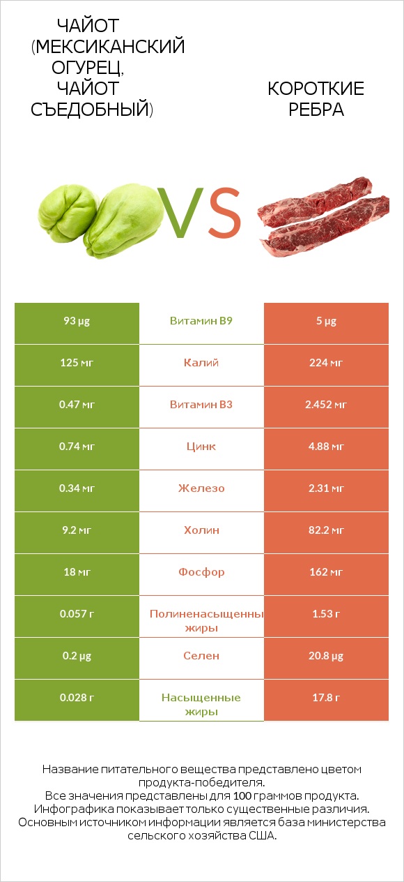 Чайот (мексиканский огурец, чайот съедобный) vs Короткие ребра infographic