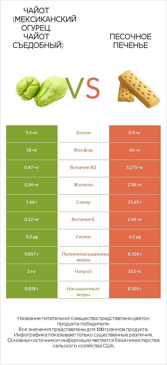 Чайот (мексиканский огурец, чайот съедобный) vs Песочное печенье infographic