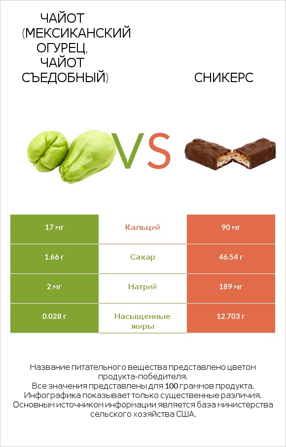 Чайот (мексиканский огурец, чайот съедобный)  vs Сникерс infographic