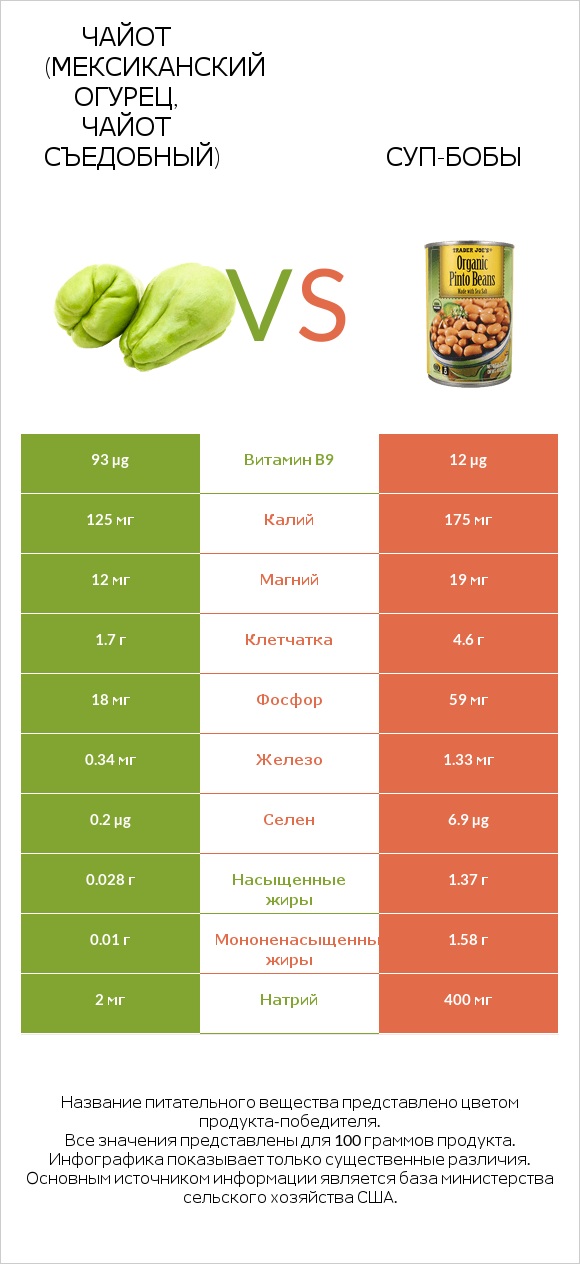 Чайот (мексиканский огурец, чайот съедобный)  vs Суп-бобы infographic