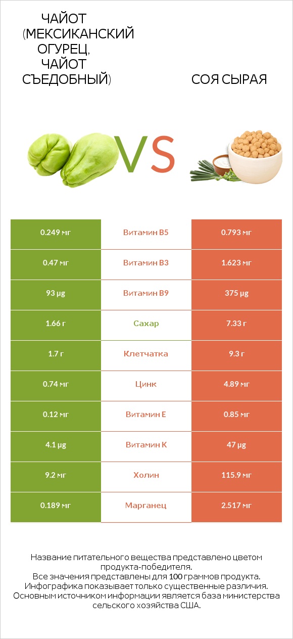 Чайот (мексиканский огурец, чайот съедобный)  vs Соя сырая infographic