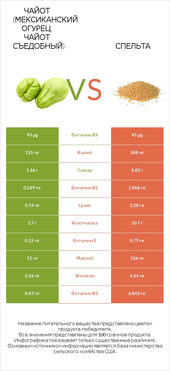 Чайот (мексиканский огурец, чайот съедобный)  vs Спельта infographic