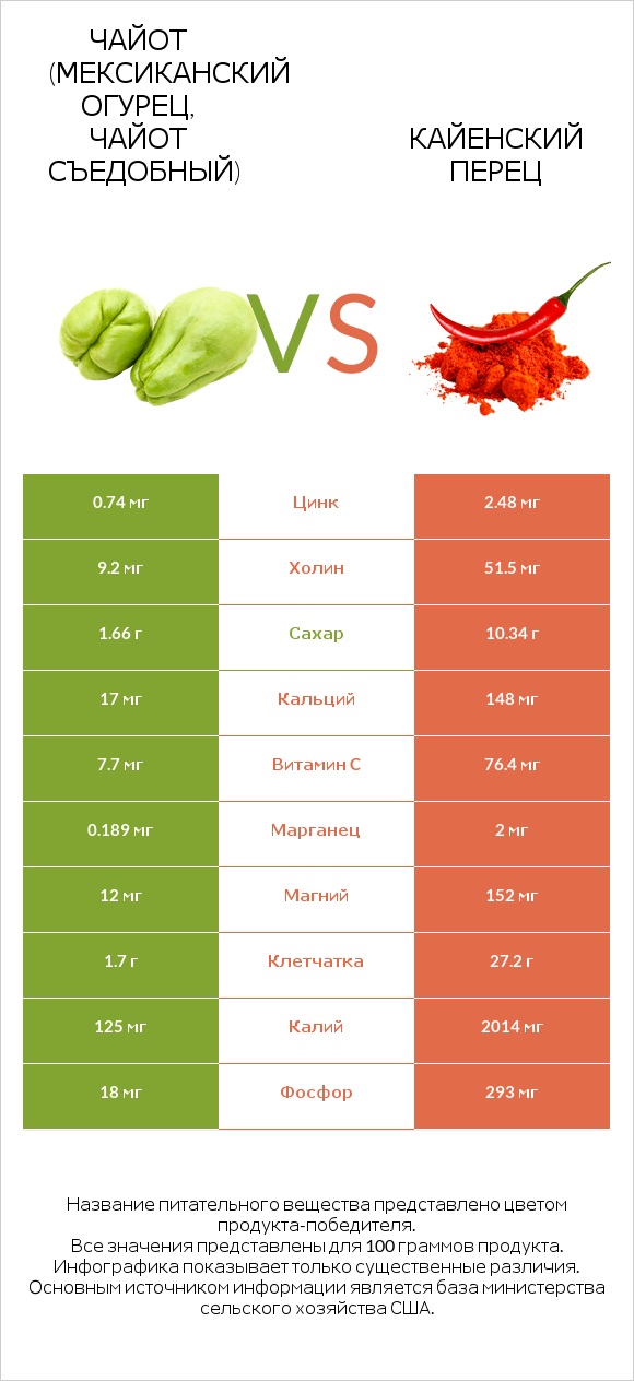 Чайот (мексиканский огурец, чайот съедобный)  vs Кайенский перец infographic
