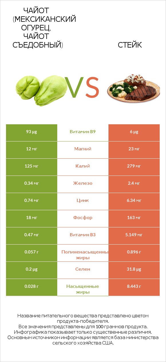 Чайот (мексиканский огурец, чайот съедобный)  vs Стейк infographic