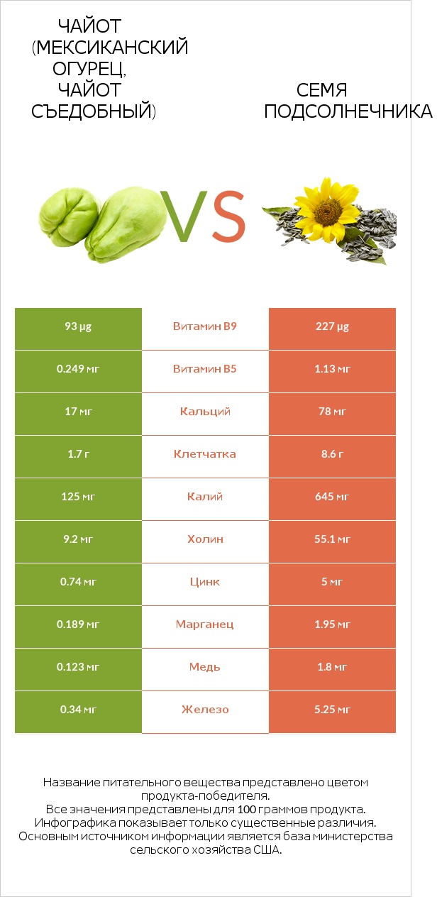 Чайот (мексиканский огурец, чайот съедобный) vs Семя подсолнечника infographic