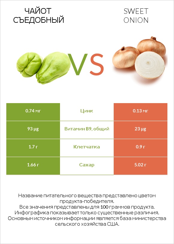 Чайот съедобный vs Sweet onion infographic