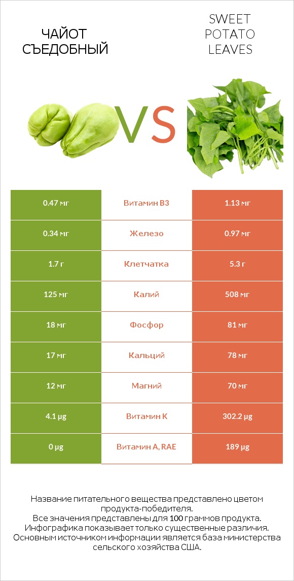 Чайот съедобный vs Sweet potato leaves infographic