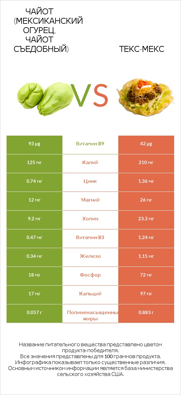 Чайот (мексиканский огурец, чайот съедобный) vs Текс-мекс infographic
