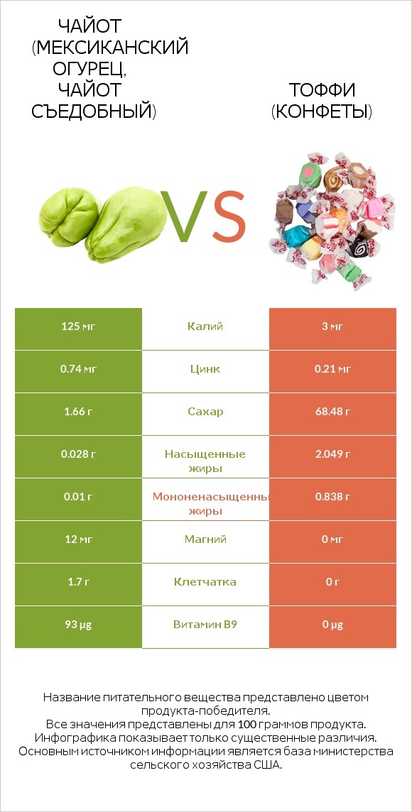 Чайот (мексиканский огурец, чайот съедобный) vs Тоффи (конфеты) infographic