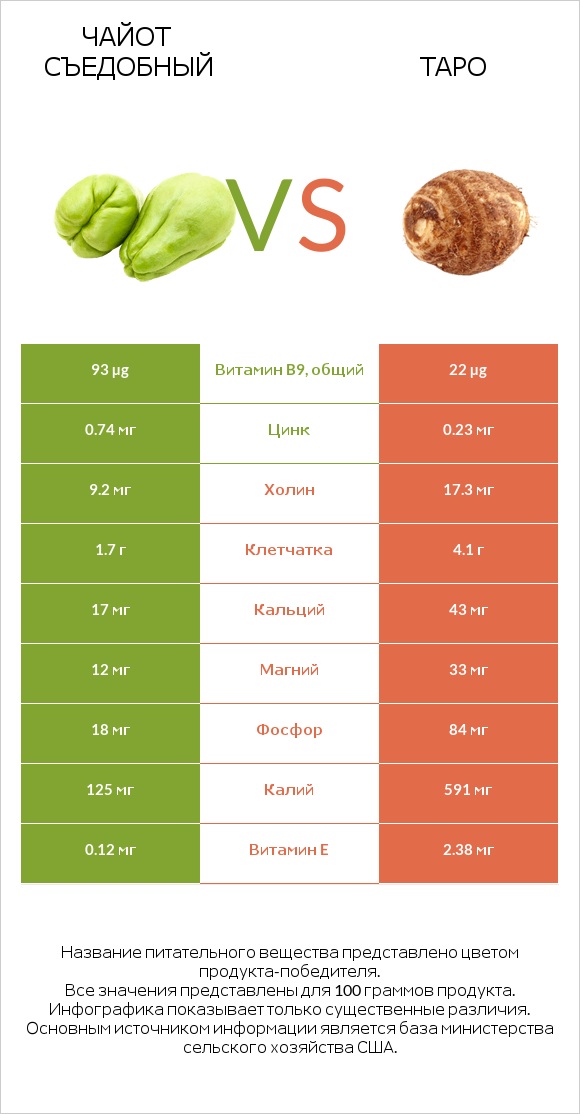 Чайот съедобный vs Таро infographic