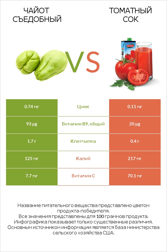Чайот съедобный vs Томатный сок infographic