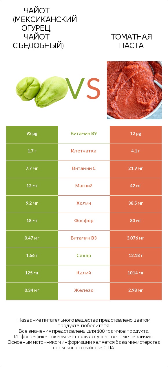 Чайот (мексиканский огурец, чайот съедобный) vs Томатная паста infographic