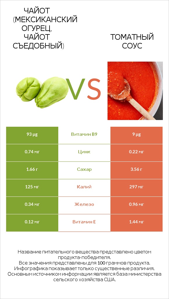 Чайот (мексиканский огурец, чайот съедобный) vs Томатный соус infographic