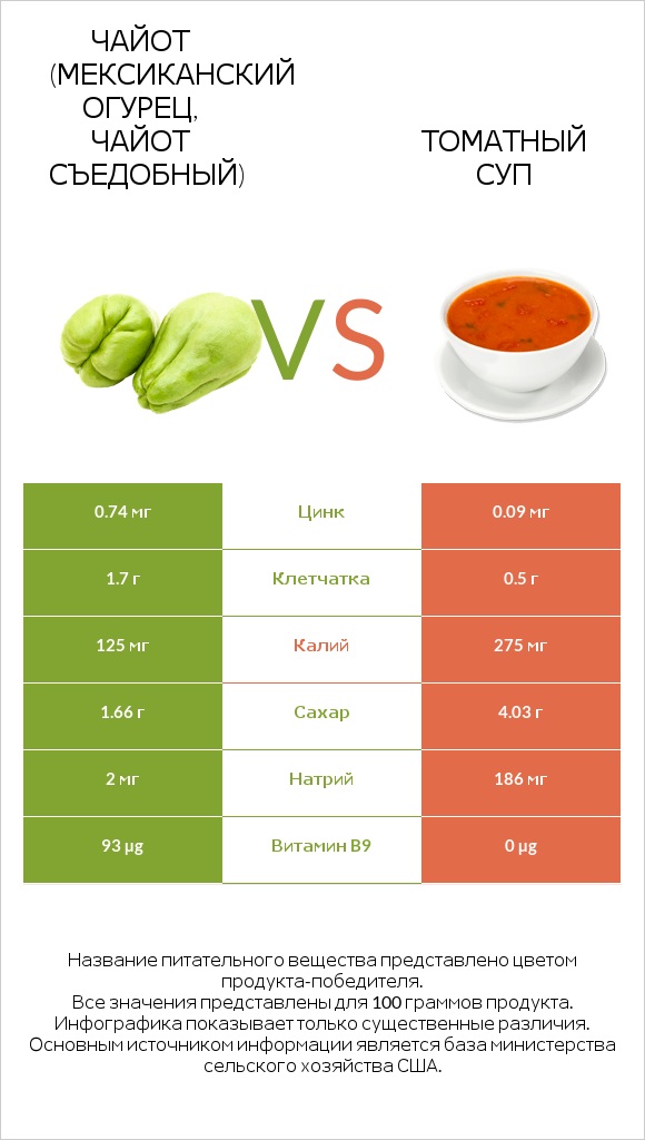 Чайот (мексиканский огурец, чайот съедобный)  vs Томатный суп infographic