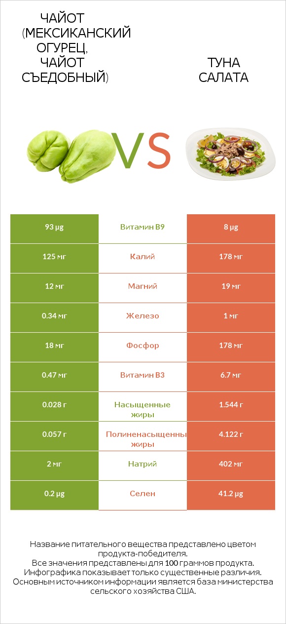 Чайот (мексиканский огурец, чайот съедобный)  vs Туна Салата infographic