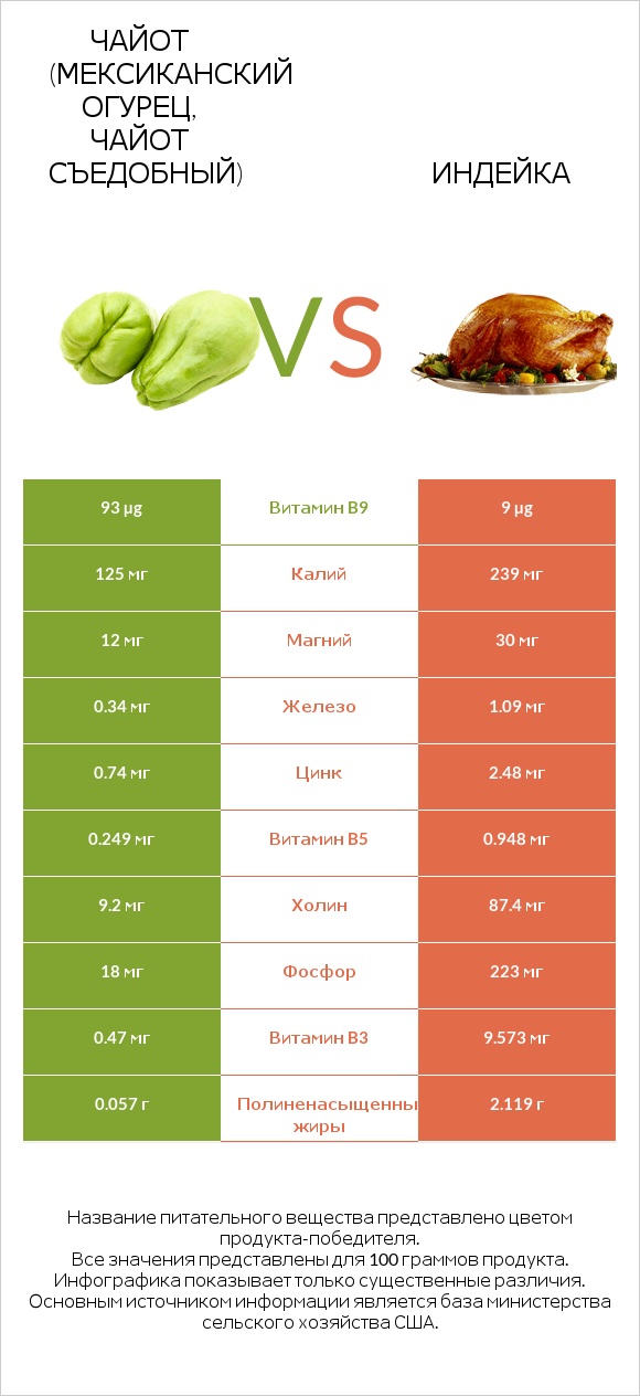 Чайот (мексиканский огурец, чайот съедобный)  vs Индейка infographic