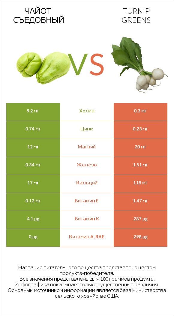 Чайот съедобный vs Turnip greens infographic