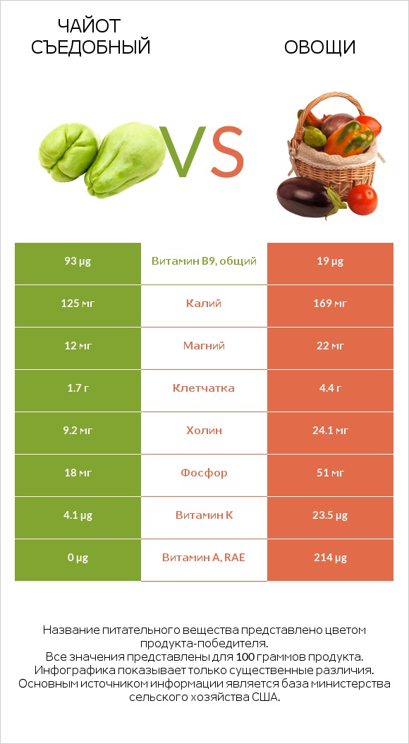 Чайот съедобный vs Овощи infographic