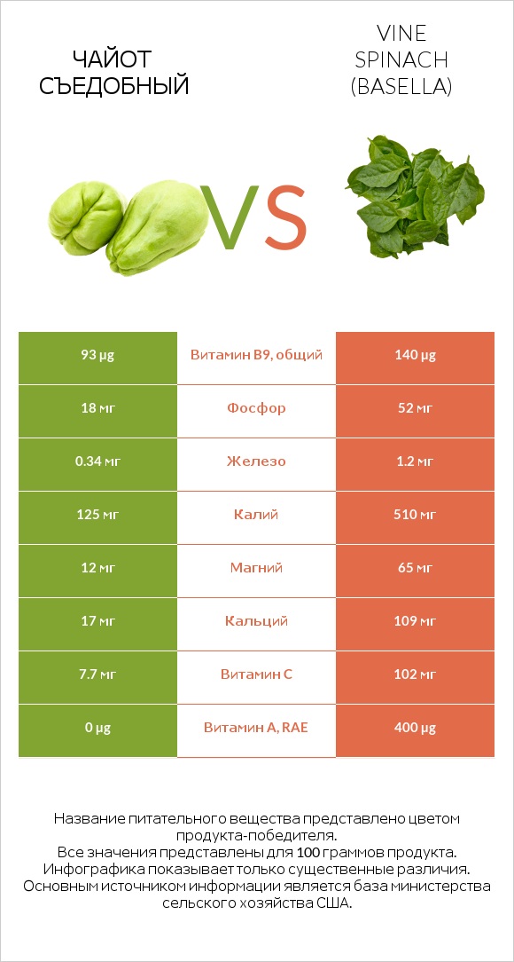 Чайот съедобный vs Vine spinach (basella) infographic