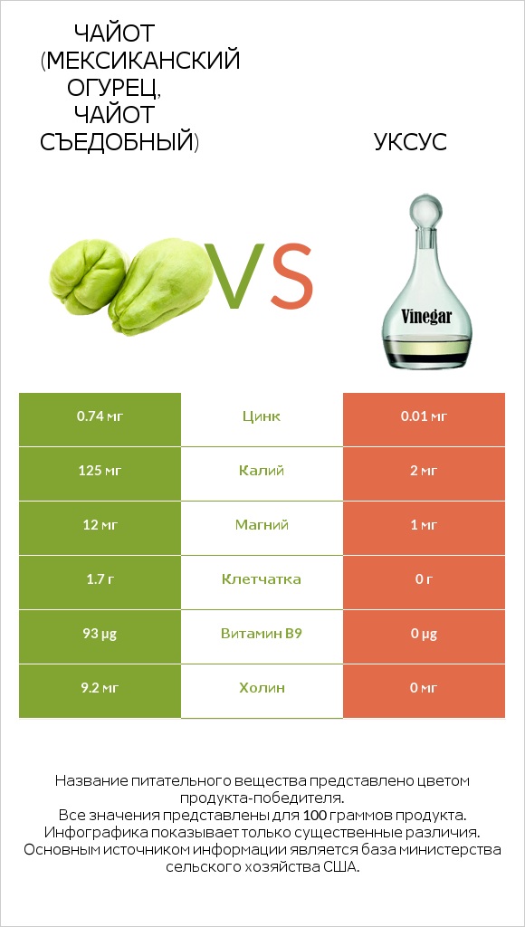 Чайот (мексиканский огурец, чайот съедобный)  vs Уксус infographic