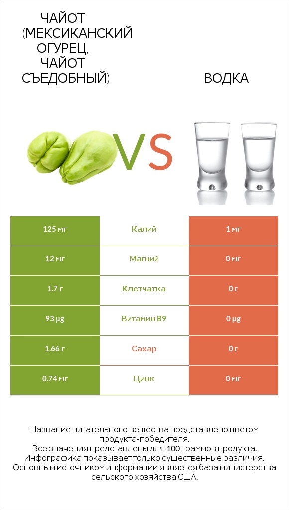 Чайот (мексиканский огурец, чайот съедобный) vs Водка infographic