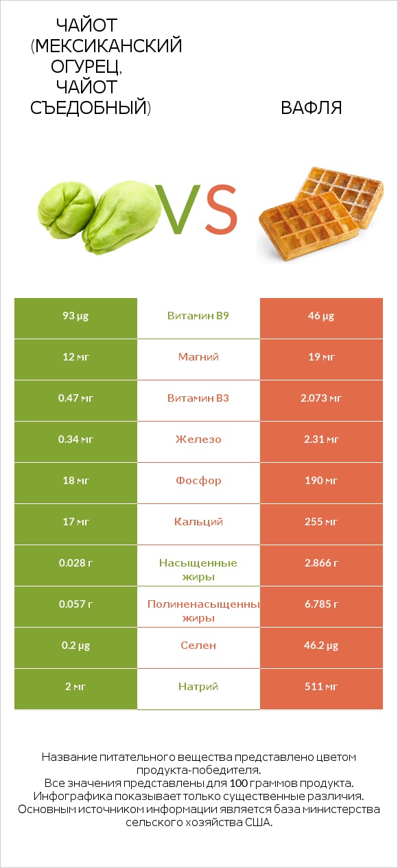 Чайот (мексиканский огурец, чайот съедобный) vs Вафля infographic