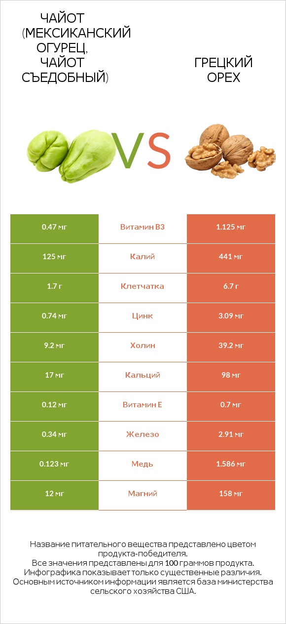 Чайот (мексиканский огурец, чайот съедобный) vs Грецкий орех infographic