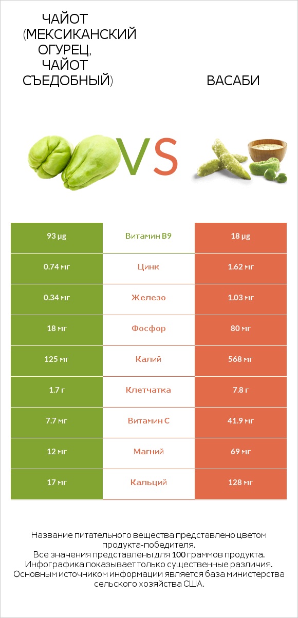 Чайот (мексиканский огурец, чайот съедобный)  vs Васаби infographic