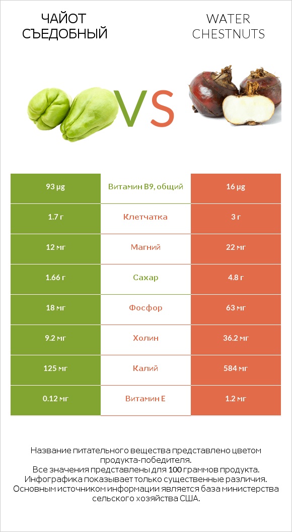 Чайот съедобный vs Water chestnuts infographic