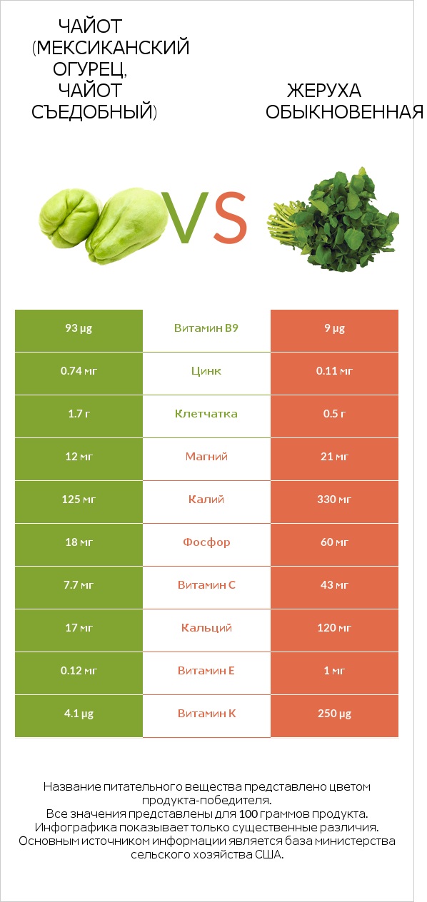 Чайот (мексиканский огурец, чайот съедобный) vs Жеруха обыкновенная infographic