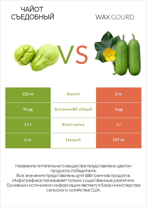 Чайот съедобный vs Wax gourd infographic
