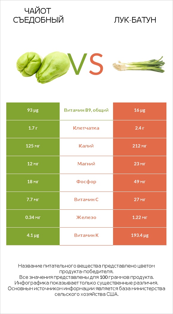 Чайот съедобный vs Лук-батун infographic