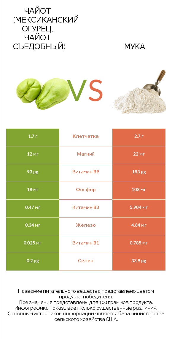 Чайот (мексиканский огурец, чайот съедобный)  vs Мука infographic