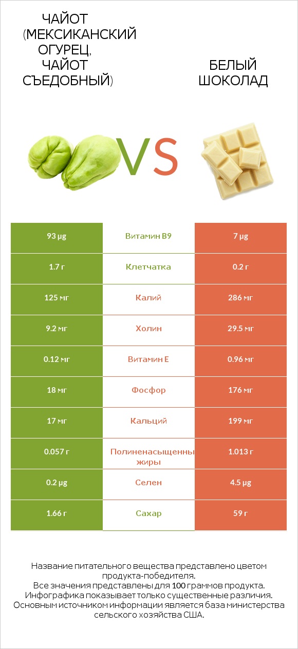 Чайот (мексиканский огурец, чайот съедобный)  vs Белый шоколад infographic