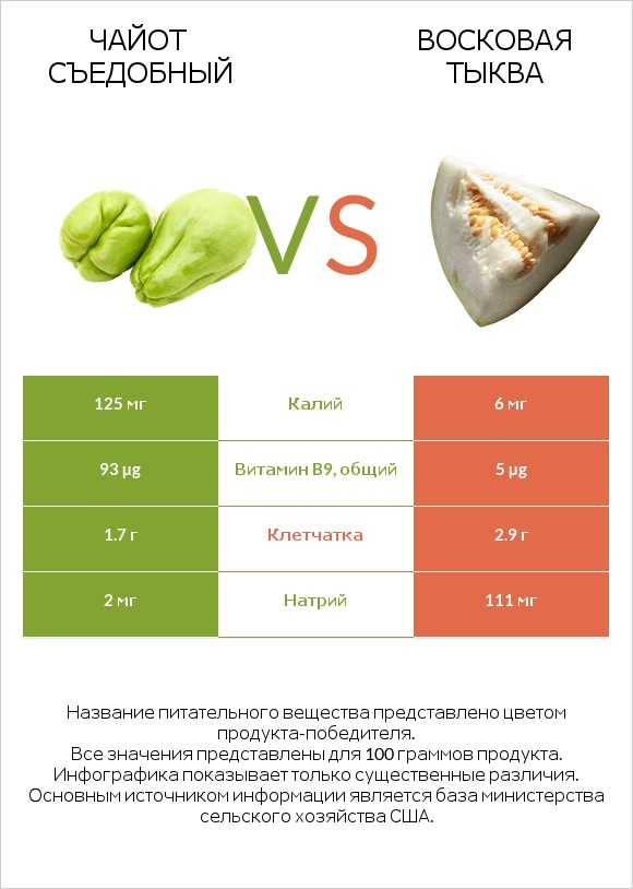 Чайот съедобный vs Восковая тыква infographic
