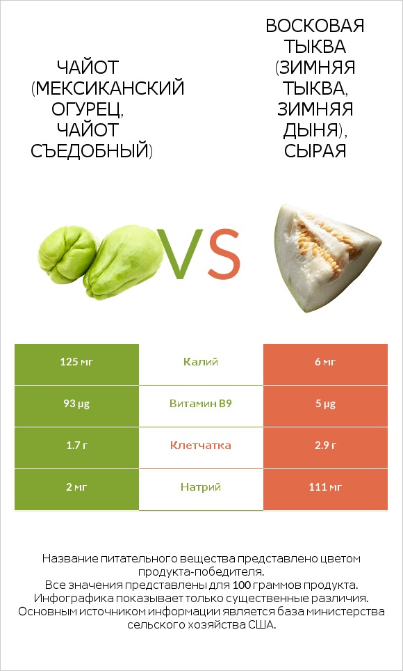 Чайот (мексиканский огурец, чайот съедобный)  vs Восковая тыква (зимняя тыква, зимняя дыня), сырая infographic