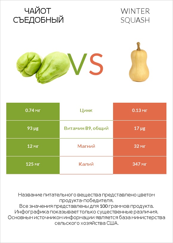 Чайот съедобный vs Winter squash infographic