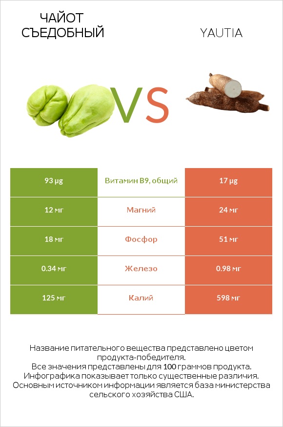 Чайот съедобный vs Yautia infographic