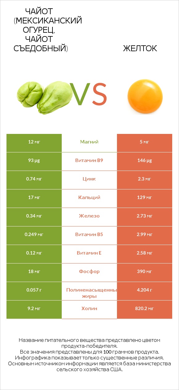 Чайот (мексиканский огурец, чайот съедобный)  vs Желток infographic