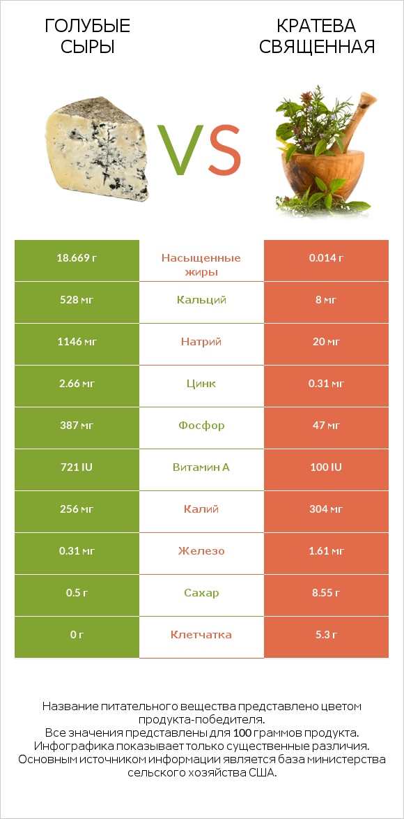 Голубые сыры vs Кратева священная infographic