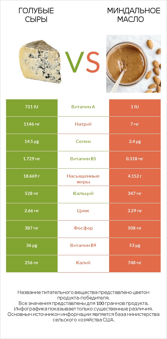 Голубые сыры vs Миндальное масло infographic