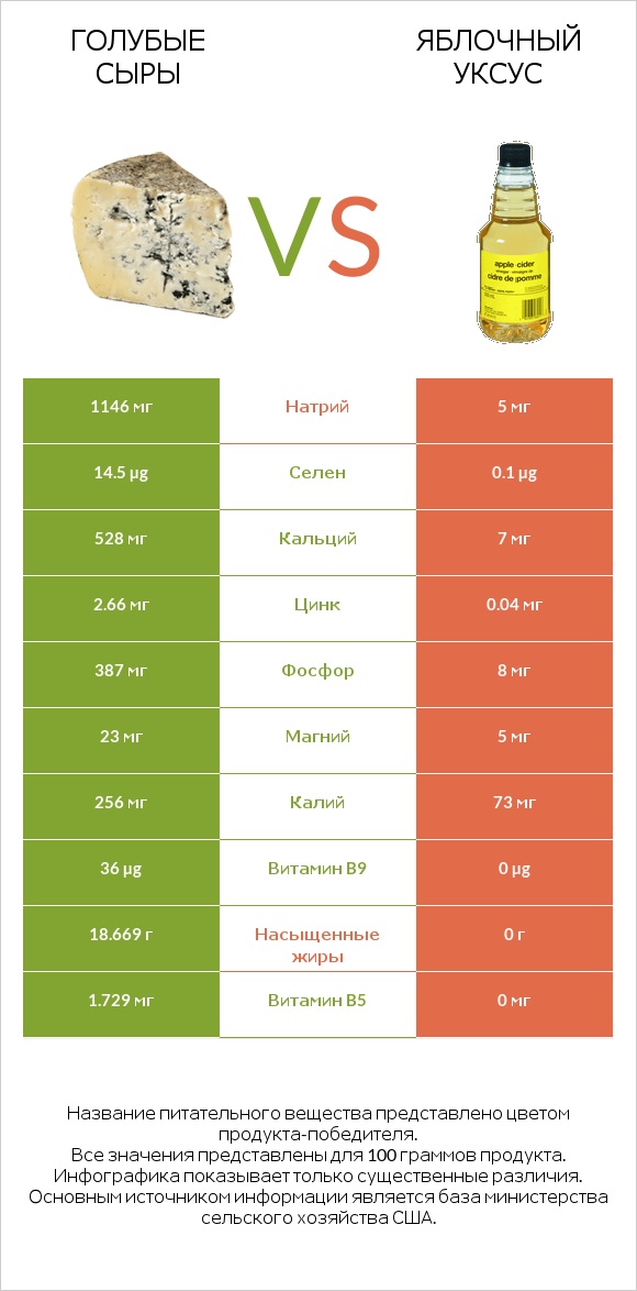 Голубые сыры vs Яблочный уксус infographic