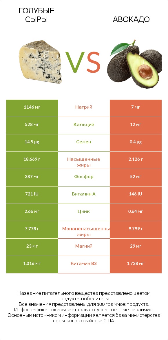 Голубые сыры vs Авокадо infographic