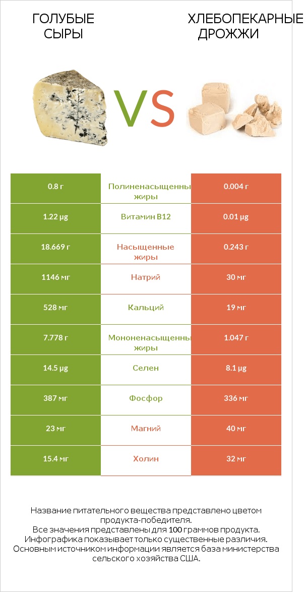 Голубые сыры vs Хлебопекарные дрожжи infographic