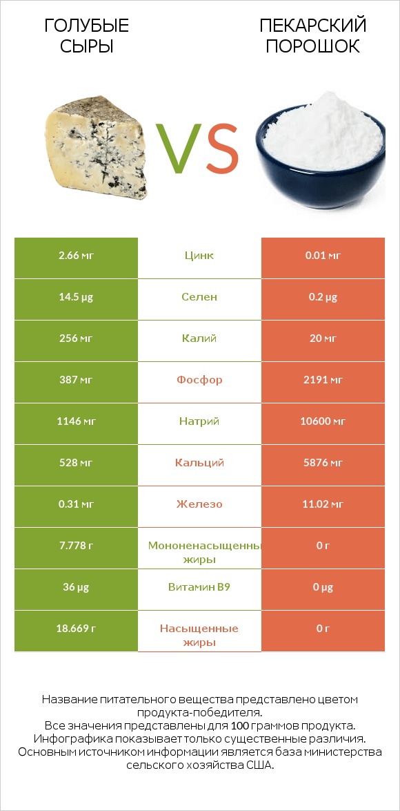 Голубые сыры vs Пекарский порошок infographic